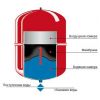 Гидроаккумулятор Насосы+Оборудование HT100 - изображение 2